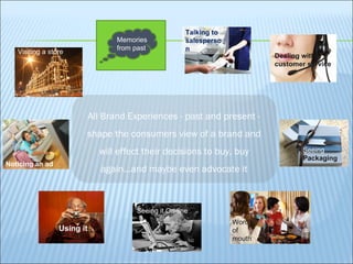 All Brand Experiences - past and present - shape the consumers view of a brand and will effect their decisions to buy, buy again...and maybe even advocate it Visiting a store Seeing it On-line Memories from past Noticing an ad Word  of  mouth Seeing   Packaging Talking to salesperson Using it Dealing with customer service 