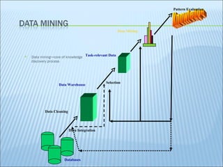 Data mining — core of knowledge discovery process Data Cleaning Data Integration Databases Data Warehouse Knowledge Task-relevant Data Selection Data Mining Pattern Evaluation 