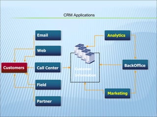 CRM Applications BackOffice Customer Information Analytics Marketing Web Call Center Field Partner Customers Email 