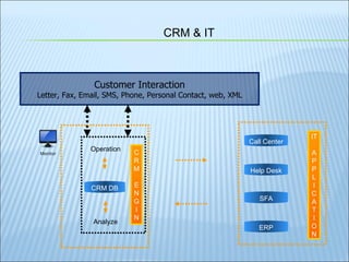 CRM & IT Monitor C R M E N G I N Operation Analyze Customer Interaction Letter, Fax, Email, SMS, Phone, Personal Contact, web, XML CRM DB IT A P P L I C A T I O N Call Center Help Desk SFA ERP 