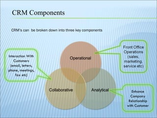 CRM Components CRM’s can  be broken down into three key components Enhance Company Relationship with Customer Interaction With Customers (email, letters, phone, meetings, fax etc) 