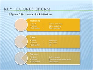 A Typical CRM consists of 3 Sub Modules 