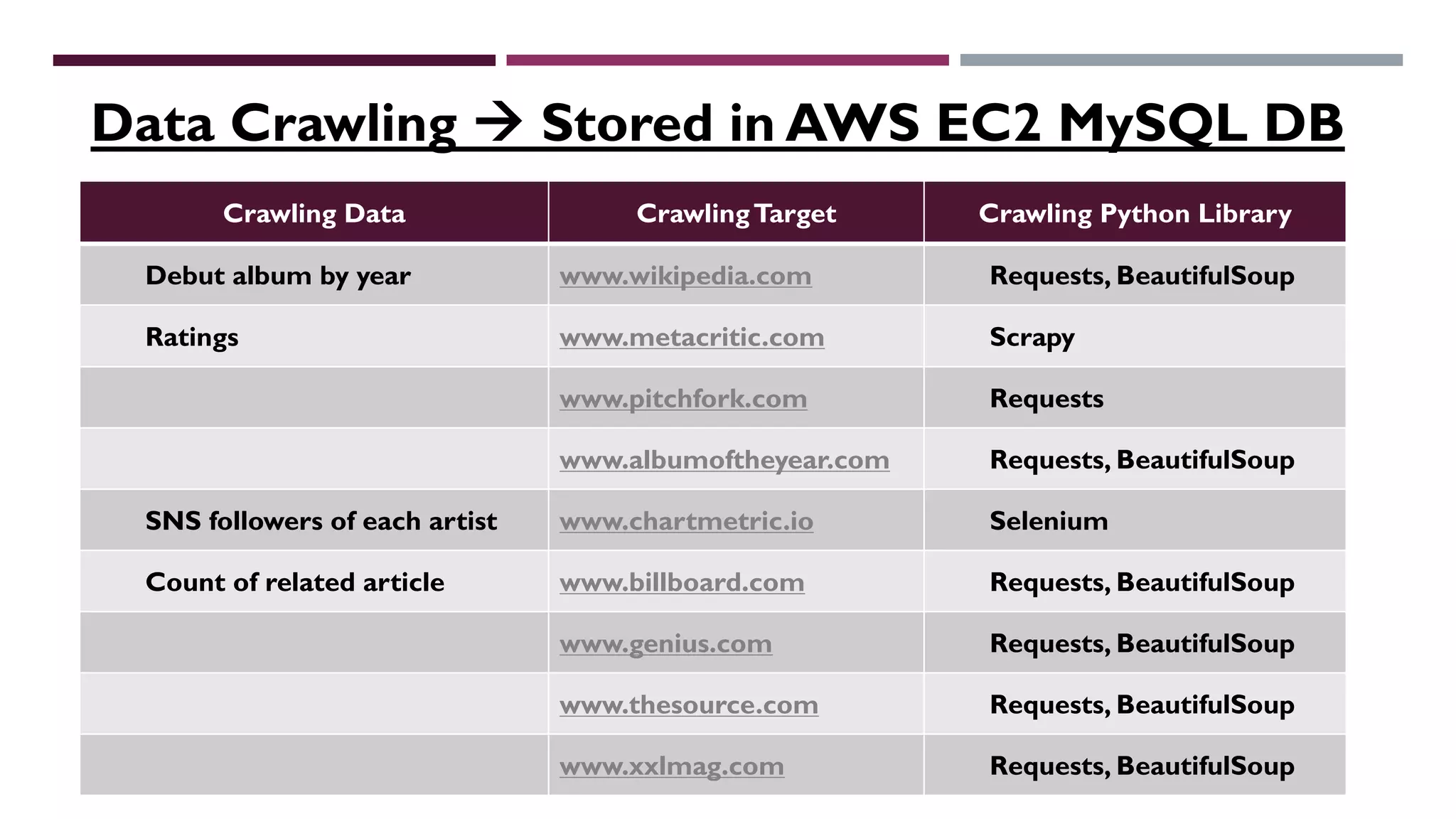 Crawling Data CrawlingTarget Crawling Python Library
Debut album by year www.wikipedia.com Requests, BeautifulSoup
Ratings www.metacritic.com Scrapy
www.pitchfork.com Requests
www.albumoftheyear.com Requests, BeautifulSoup
SNS followers of each artist www.chartmetric.io Selenium
Count of related article www.billboard.com Requests, BeautifulSoup
www.genius.com Requests, BeautifulSoup
www.thesource.com Requests, BeautifulSoup
www.xxlmag.com Requests, BeautifulSoup
Data Crawling à Stored in AWS EC2 MySQL DB
 
