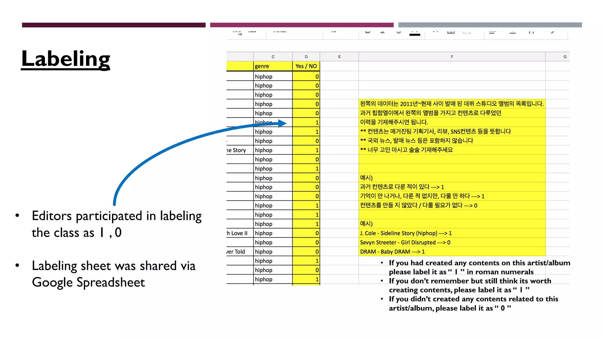 • Editors participated in labeling
the class as 1 , 0
• Labeling sheet was shared via
Google Spreadsheet
Labeling
• If you had created any contents on this artist/album
please label it as “ 1 ” in roman numerals
• If you don’t remember but still think its worth
creating contents, please label it as “ 1 ”
• If you didn’t created any contents related to this
artist/album, please label it as “ 0 ”
 