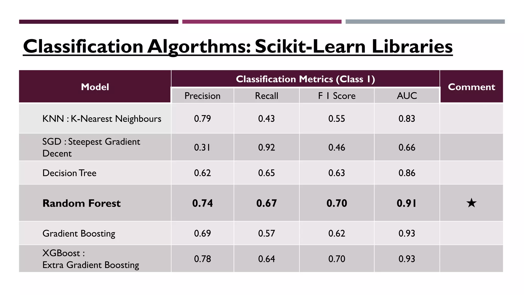 Model
Classification Metrics (Class 1)
Comment
Precision Recall F 1 Score AUC
KNN : K-Nearest Neighbours 0.79 0.43 0.55 0.83
SGD : Steepest Gradient
Decent
0.31 0.92 0.46 0.66
Decision Tree 0.62 0.65 0.63 0.86
Random Forest 0.74 0.67 0.70 0.91 ★
Gradient Boosting 0.69 0.57 0.62 0.93
XGBoost :
Extra Gradient Boosting
0.78 0.64 0.70 0.93
Classification Algorthms: Scikit-Learn Libraries
 