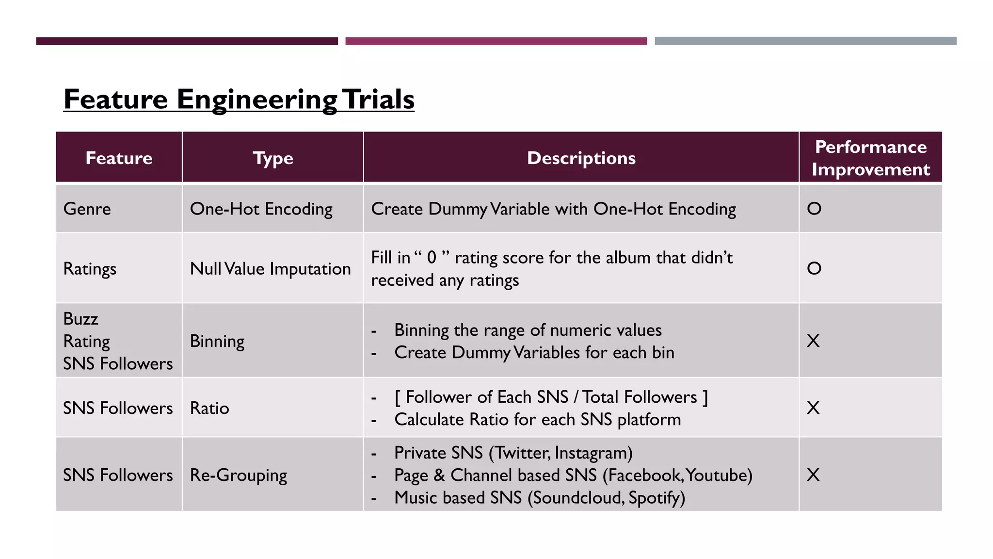 Feature EngineeringTrials
Feature Type Descriptions
Performance
Improvement
Genre One-Hot Encoding Create DummyVariable with One-Hot Encoding O
Ratings NullValue Imputation
Fill in “ 0 ” rating score for the album that didn’t
received any ratings
O
Buzz
Rating
SNS Followers
Binning
- Binning the range of numeric values
- Create DummyVariables for each bin
X
SNS Followers Ratio
- [ Follower of Each SNS /Total Followers ]
- Calculate Ratio for each SNS platform
X
SNS Followers Re-Grouping
- Private SNS (Twitter, Instagram)
- Page & Channel based SNS (Facebook,Youtube)
- Music based SNS (Soundcloud, Spotify)
X
 