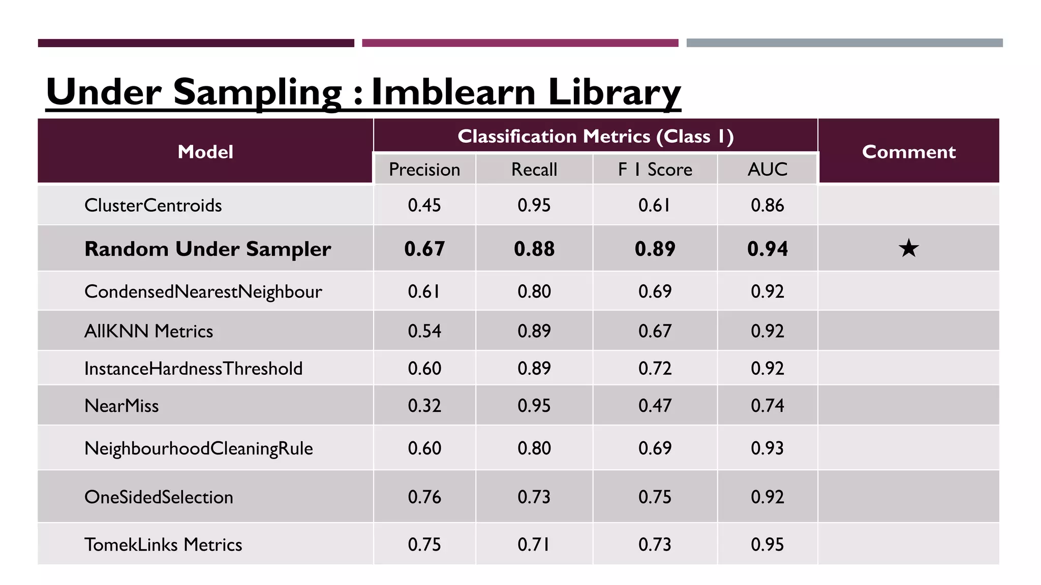 Model
Classification Metrics (Class 1)
Comment
Precision Recall F 1 Score AUC
ClusterCentroids 0.45 0.95 0.61 0.86
Random Under Sampler 0.67 0.88 0.89 0.94 ★
CondensedNearestNeighbour 0.61 0.80 0.69 0.92
AllKNN Metrics 0.54 0.89 0.67 0.92
InstanceHardnessThreshold 0.60 0.89 0.72 0.92
NearMiss 0.32 0.95 0.47 0.74
NeighbourhoodCleaningRule 0.60 0.80 0.69 0.93
OneSidedSelection 0.76 0.73 0.75 0.92
TomekLinks Metrics 0.75 0.71 0.73 0.95
Under Sampling : Imblearn Library
 