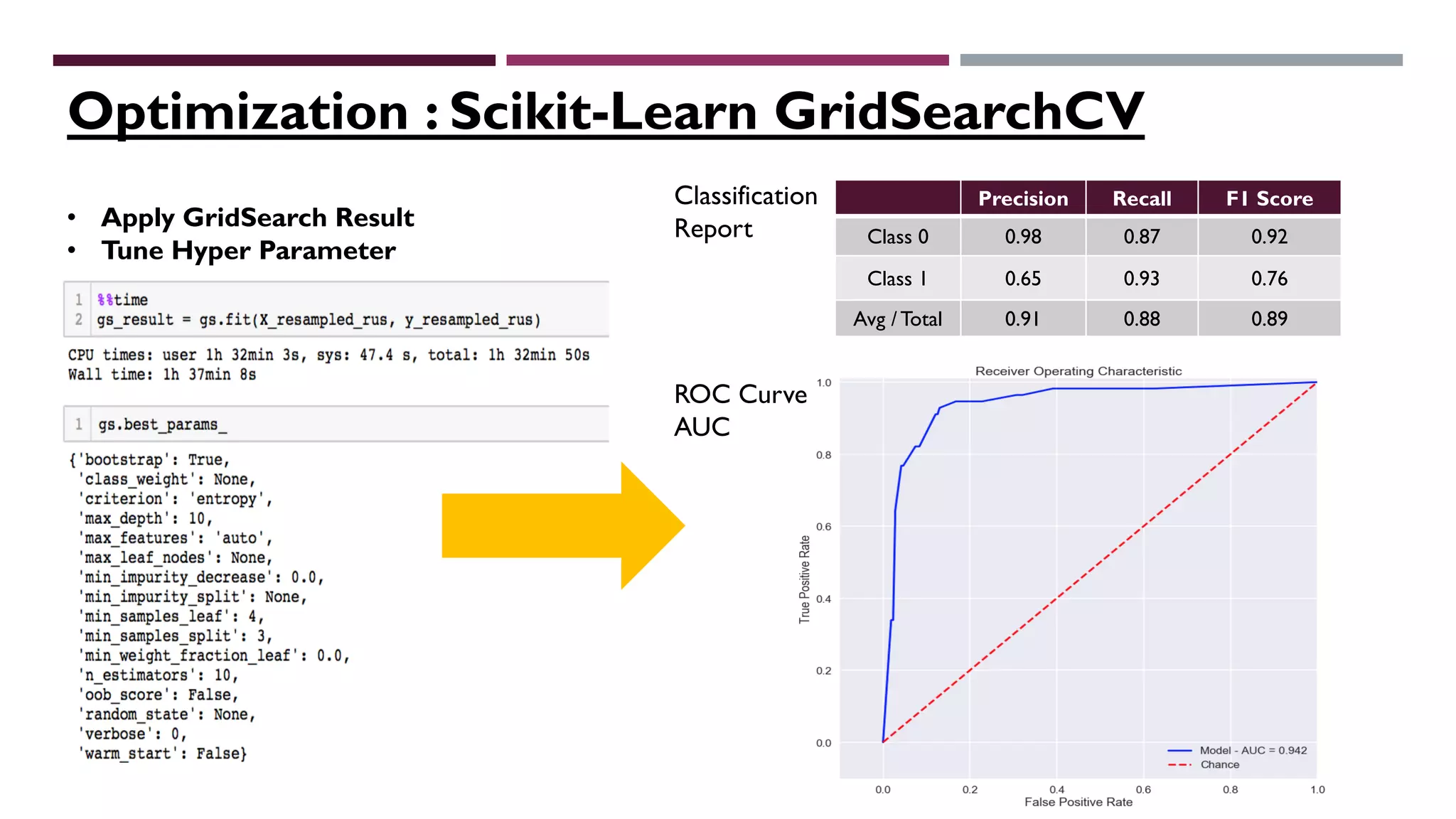 Optimization : Scikit-Learn GridSearchCV
• Apply GridSearch Result
• Tune Hyper Parameter
Classification
Report
Precision Recall F1 Score
Class 0 0.98 0.87 0.92
Class 1 0.65 0.93 0.76
Avg /Total 0.91 0.88 0.89
ROC Curve
AUC
 