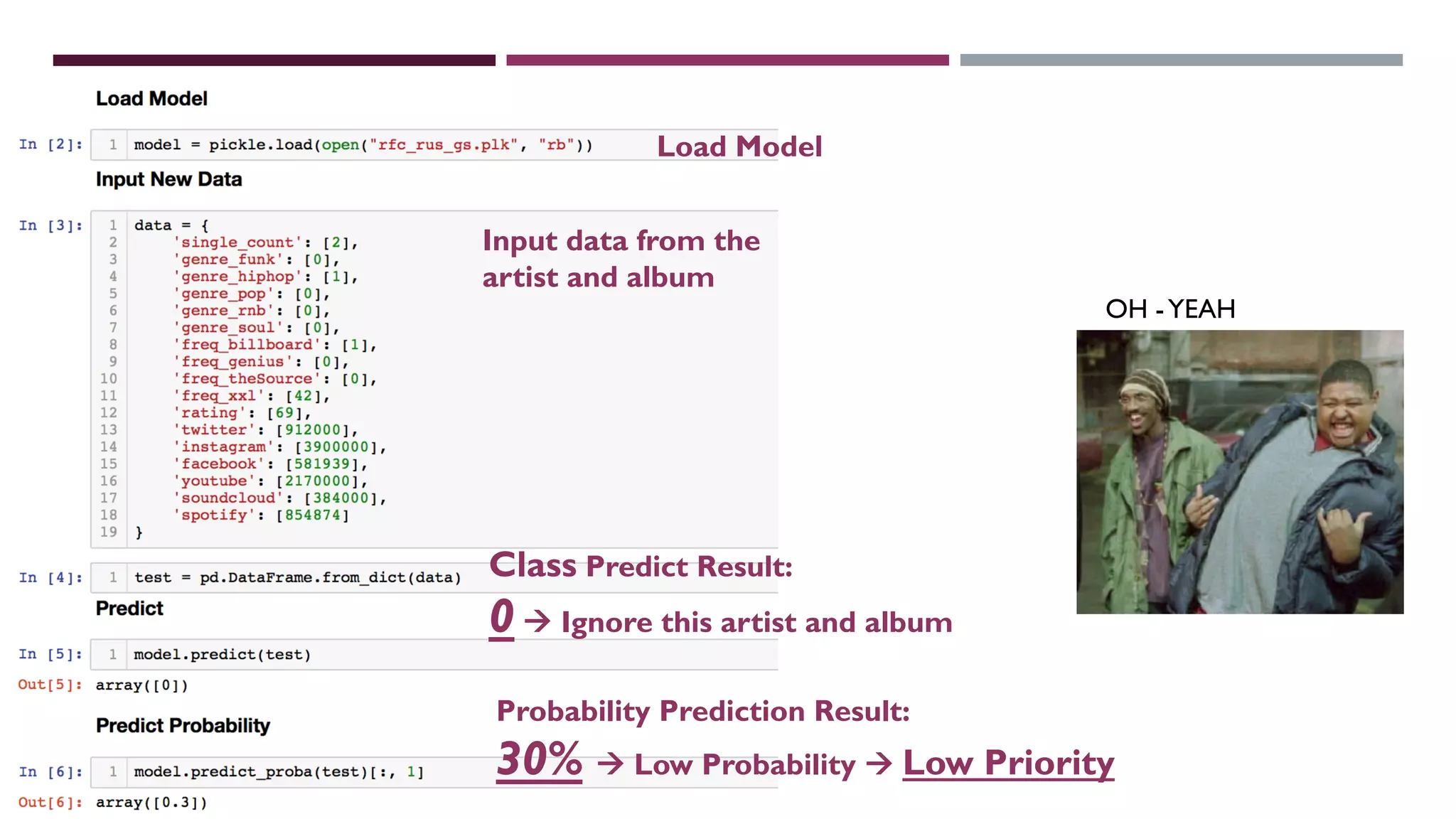 Load Model
Input data from the
artist and album
Class Predict Result:
0 à Ignore this artist and album
Probability Prediction Result:
30% à Low Probability à Low Priority
OH -YEAH
 