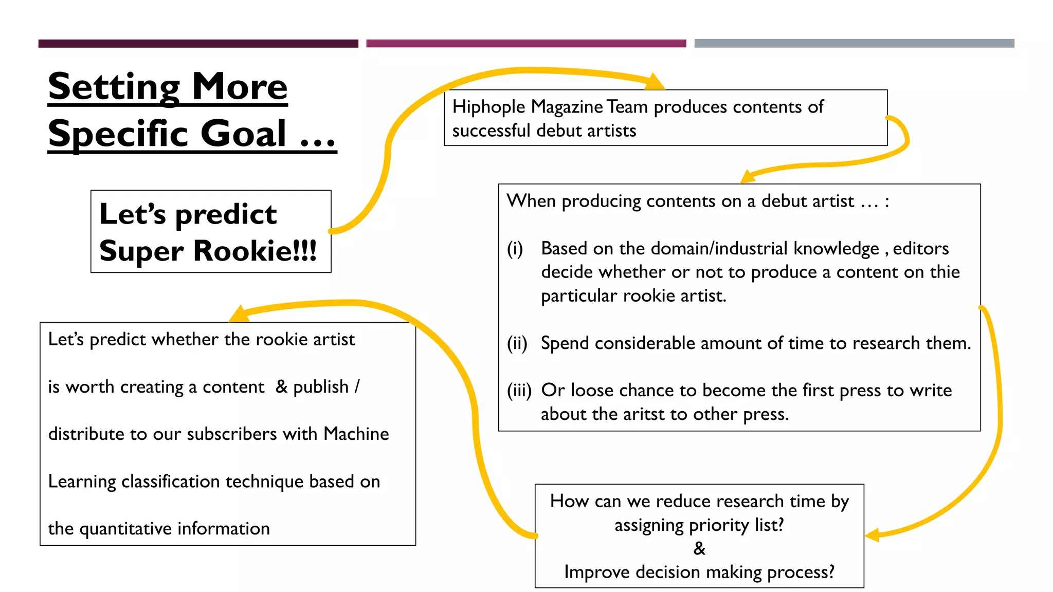 Let’s predict
Super Rookie!!!
Setting More
Specific Goal …
Hiphople Magazine Team produces contents of
successful debut artists
When producing contents on a debut artist … :
(i) Based on the domain/industrial knowledge , editors
decide whether or not to produce a content on thie
particular rookie artist.
(ii) Spend considerable amount of time to research them.
(iii) Or loose chance to become the first press to write
about the aritst to other press.
How can we reduce research time by
assigning priority list?
&
Improve decision making process?
Let’s predict whether the rookie artist
is worth creating a content & publish /
distribute to our subscribers with Machine
Learning classification technique based on
the quantitative information
 