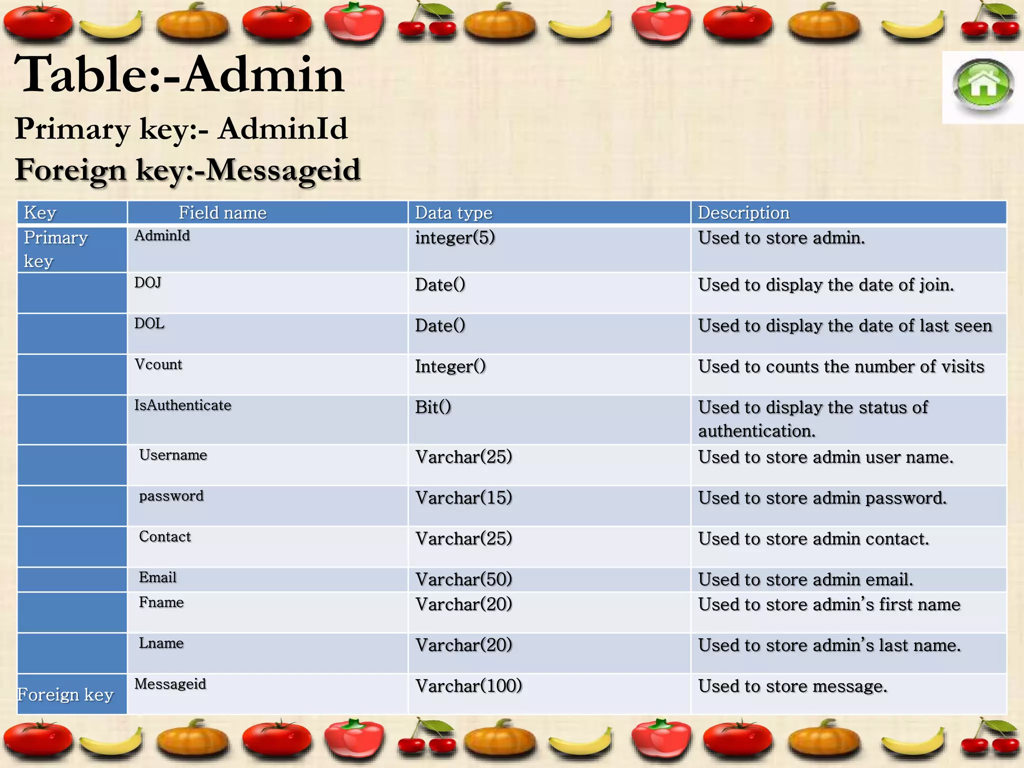 Key Field name Data type Description
Primary
key
AdminId integer(5) Used to store admin.
DOJ Date() Used to display the date of join.
DOL Date() Used to display the date of last seen
Vcount Integer() Used to counts the number of visits
IsAuthenticate Bit() Used to display the status of
authentication.
Username Varchar(25) Used to store admin user name.
password Varchar(15) Used to store admin password.
Contact Varchar(25) Used to store admin contact.
Email Varchar(50) Used to store admin email.
Fname Varchar(20) Used to store admin’s first name
Lname Varchar(20) Used to store admin’s last name.
Foreign key
Messageid Varchar(100) Used to store message.
Table:-Admin
Primary key:- AdminId
Foreign key:-Messageid
 