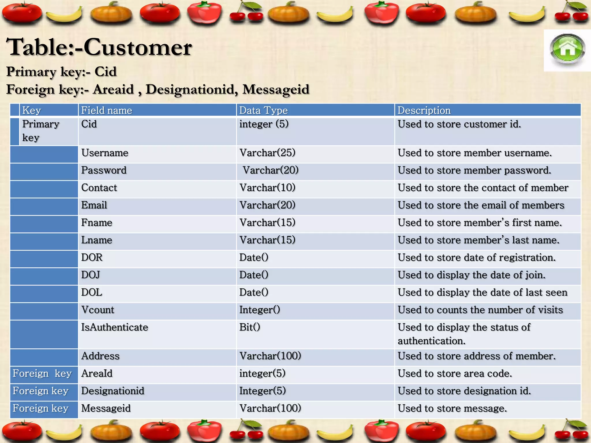 Key Field name Data Type Description
Primary
key
Cid integer (5) Used to store customer id.
Username Varchar(25) Used to store member username.
Password Varchar(20) Used to store member password.
Contact Varchar(10) Used to store the contact of member
Email Varchar(20) Used to store the email of members
Fname Varchar(15) Used to store member’s first name.
Lname Varchar(15) Used to store member’s last name.
DOR Date() Used to store date of registration.
DOJ Date() Used to display the date of join.
DOL Date() Used to display the date of last seen
Vcount Integer() Used to counts the number of visits
IsAuthenticate Bit() Used to display the status of
authentication.
Address Varchar(100) Used to store address of member.
Foreign key AreaId integer(5) Used to store area code.
Foreign key Designationid Integer(5) Used to store designation id.
Foreign key Messageid Varchar(100) Used to store message.
Table:-Customer
Primary key:- Cid
Foreign key:- Areaid , Designationid, Messageid
 