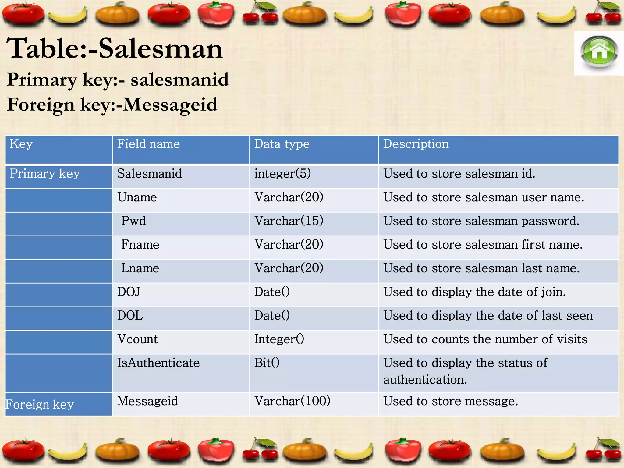 Key Field name Data type Description
Primary key Salesmanid integer(5) Used to store salesman id.
Uname Varchar(20) Used to store salesman user name.
Pwd Varchar(15) Used to store salesman password.
Fname Varchar(20) Used to store salesman first name.
Lname Varchar(20) Used to store salesman last name.
DOJ Date() Used to display the date of join.
DOL Date() Used to display the date of last seen
Vcount Integer() Used to counts the number of visits
IsAuthenticate Bit() Used to display the status of
authentication.
Foreign key Messageid Varchar(100) Used to store message.
Table:-Salesman
Primary key:- salesmanid
Foreign key:-Messageid
 