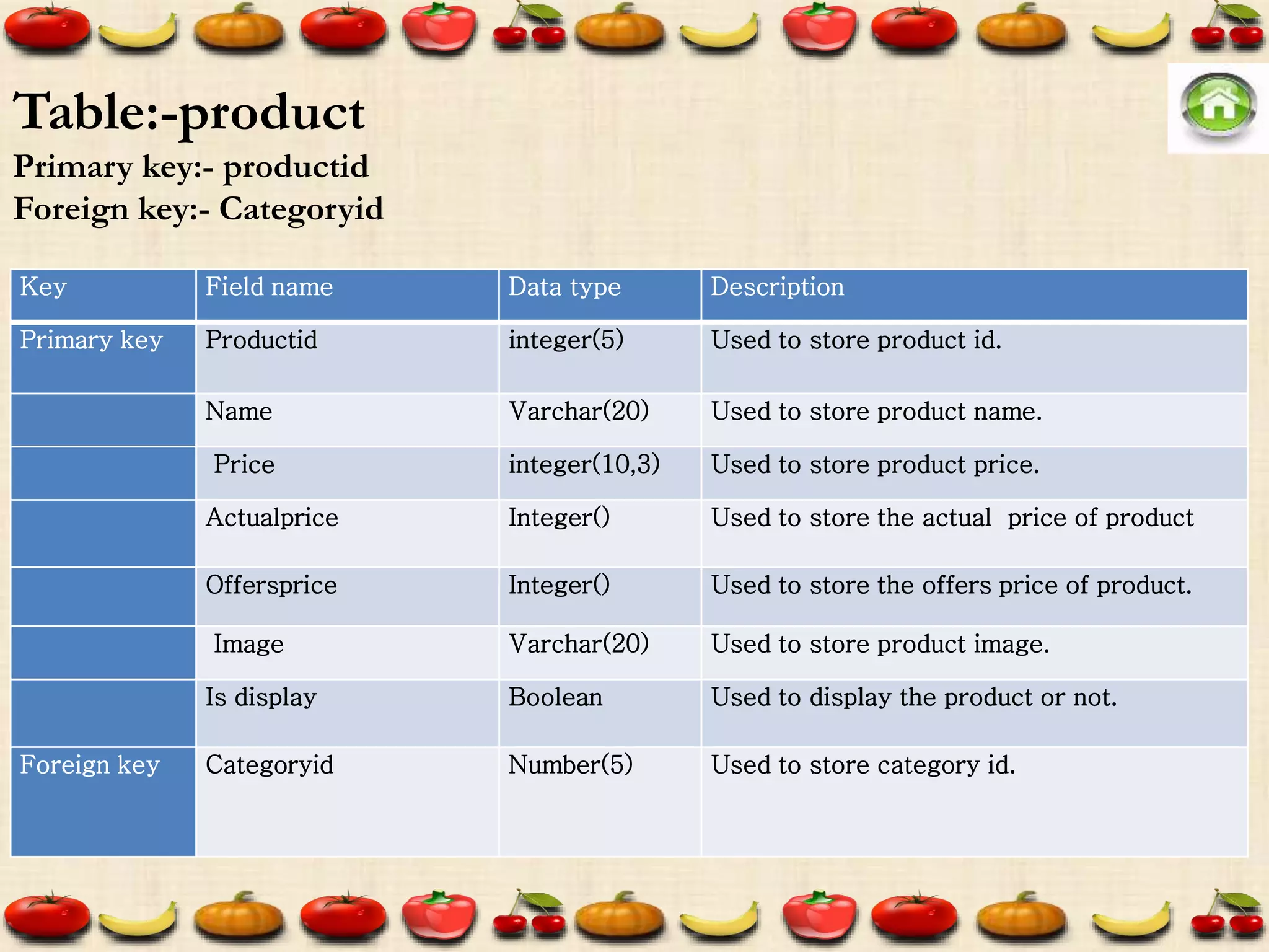 Key Field name Data type Description
Primary key Productid integer(5) Used to store product id.
Name Varchar(20) Used to store product name.
Price integer(10,3) Used to store product price.
Actualprice Integer() Used to store the actual price of product
Offersprice Integer() Used to store the offers price of product.
Image Varchar(20) Used to store product image.
Is display Boolean Used to display the product or not.
Foreign key Categoryid Number(5) Used to store category id.
Table:-product
Primary key:- productid
Foreign key:- Categoryid
 