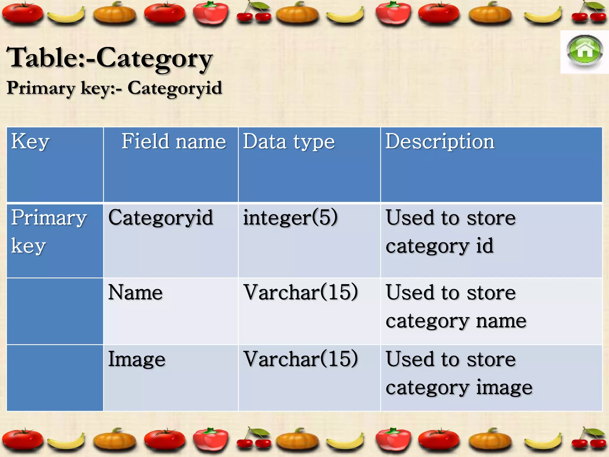 Key Field name Data type Description
Primary
key
Categoryid integer(5) Used to store
category id
Name Varchar(15) Used to store
category name
Image Varchar(15) Used to store
category image
Table:-Category
Primary key:- Categoryid
 