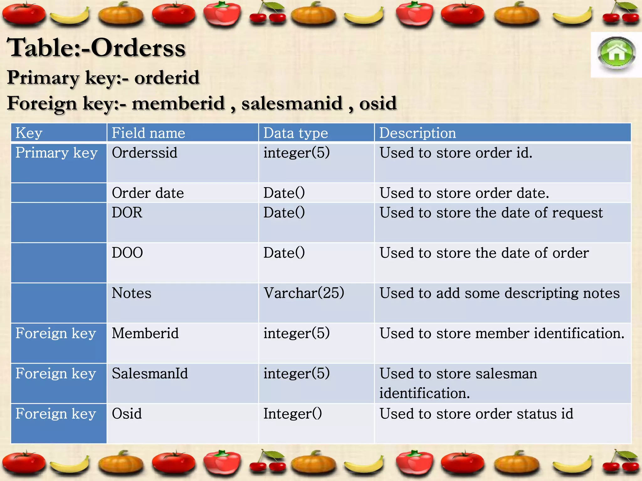 Key Field name Data type Description
Primary key Orderssid integer(5) Used to store order id.
Order date Date() Used to store order date.
DOR Date() Used to store the date of request
DOO Date() Used to store the date of order
Notes Varchar(25) Used to add some descripting notes
Foreign key Memberid integer(5) Used to store member identification.
Foreign key SalesmanId integer(5) Used to store salesman
identification.
Foreign key Osid Integer() Used to store order status id
Table:-Orderss
Primary key:- orderid
Foreign key:- memberid , salesmanid , osid
 