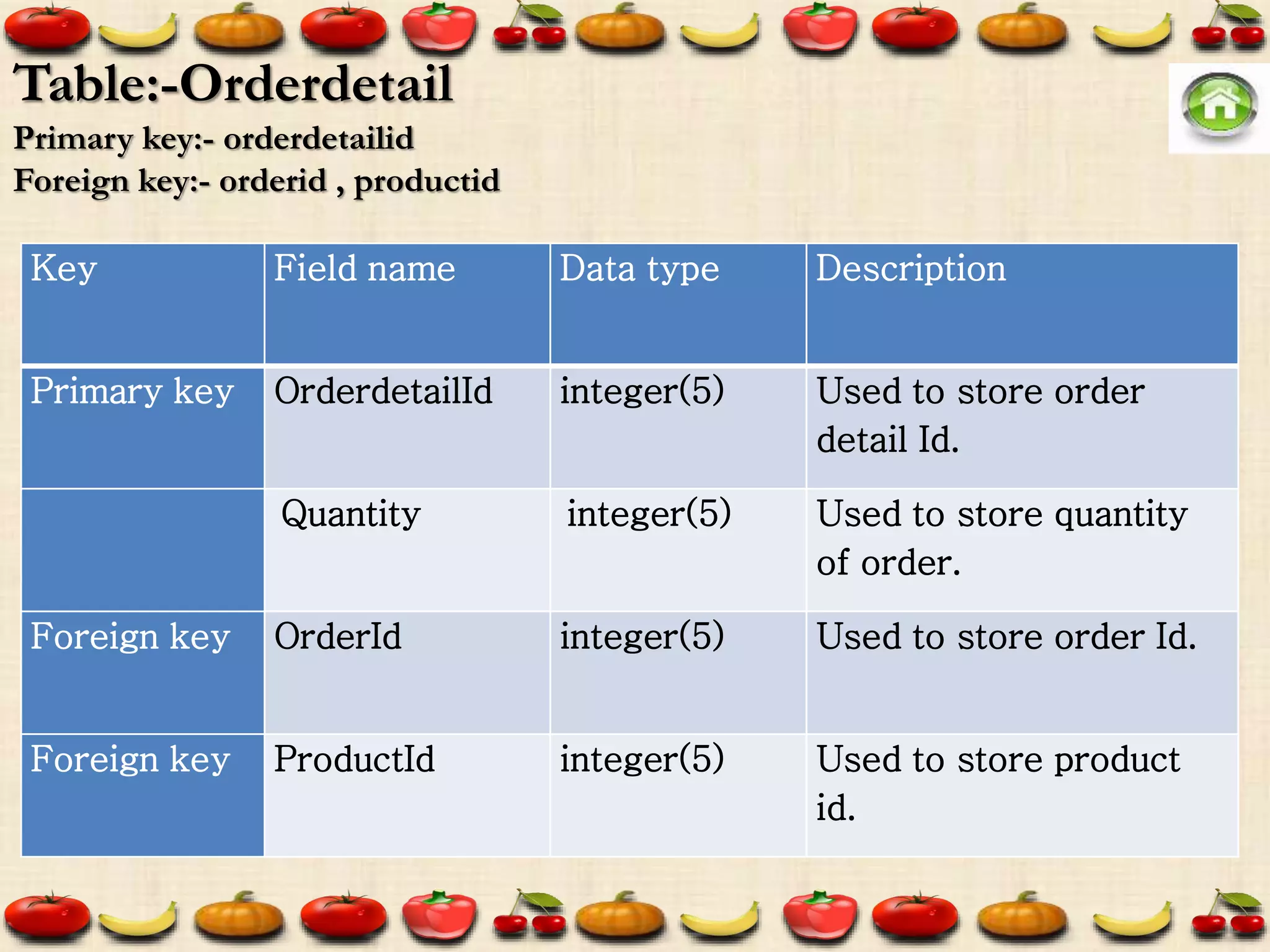 Key Field name Data type Description
Primary key OrderdetailId integer(5) Used to store order
detail Id.
Quantity integer(5) Used to store quantity
of order.
Foreign key OrderId integer(5) Used to store order Id.
Foreign key ProductId integer(5) Used to store product
id.
Table:-Orderdetail
Primary key:- orderdetailid
Foreign key:- orderid , productid
 