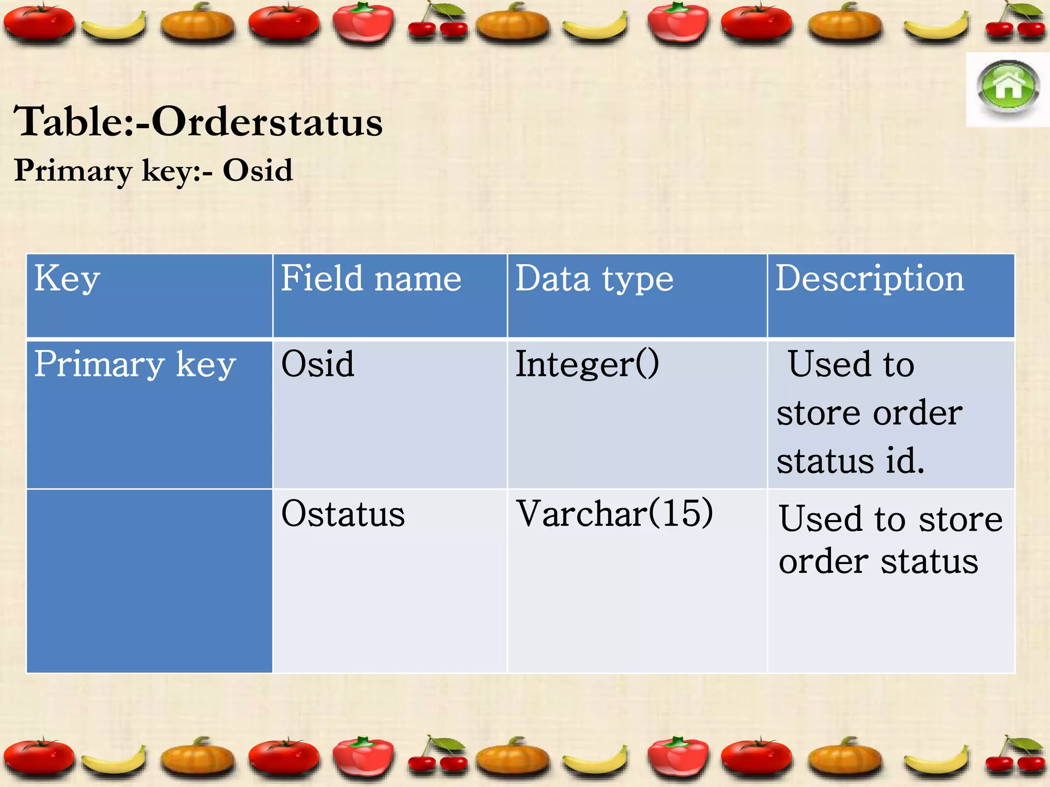 Key Field name Data type Description
Primary key Osid Integer() Used to
store order
status id.
Ostatus Varchar(15) Used to store
order status
Table:-Orderstatus
Primary key:- Osid
 