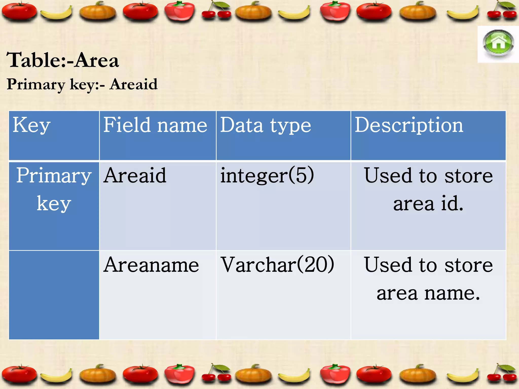 Key Field name Data type Description
Primary
key
Areaid integer(5) Used to store
area id.
Areaname Varchar(20) Used to store
area name.
Table:-Area
Primary key:- Areaid
 