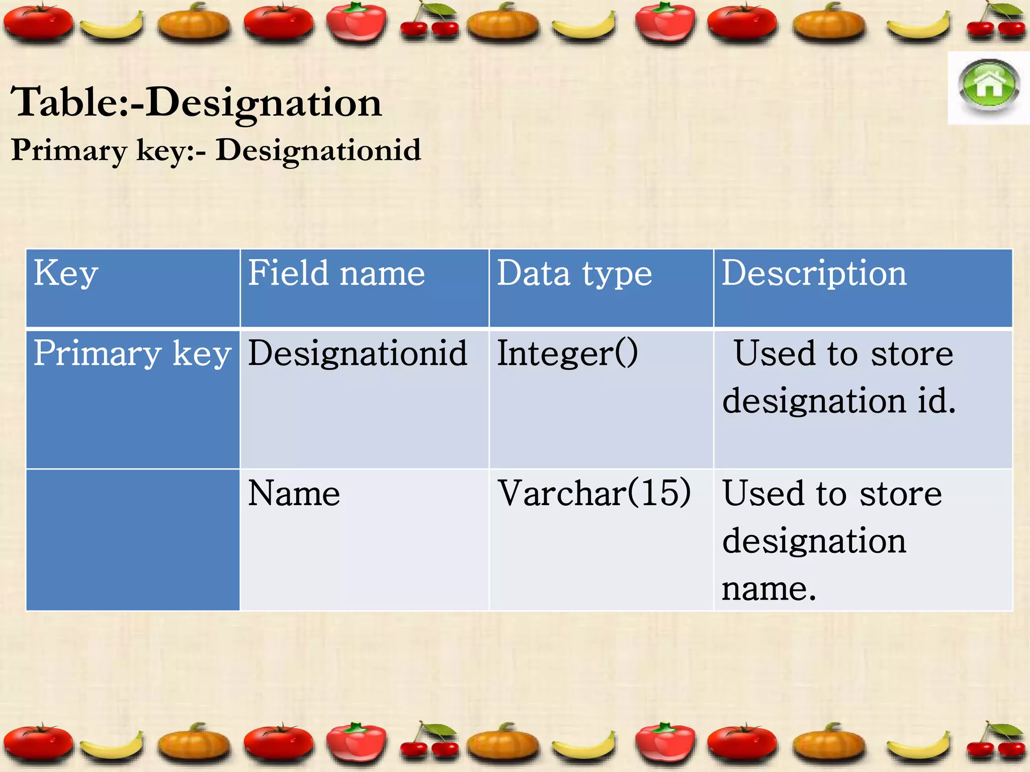 Key Field name Data type Description
Primary key Designationid Integer() Used to store
designation id.
Name Varchar(15) Used to store
designation
name.
Table:-Designation
Primary key:- Designationid
 