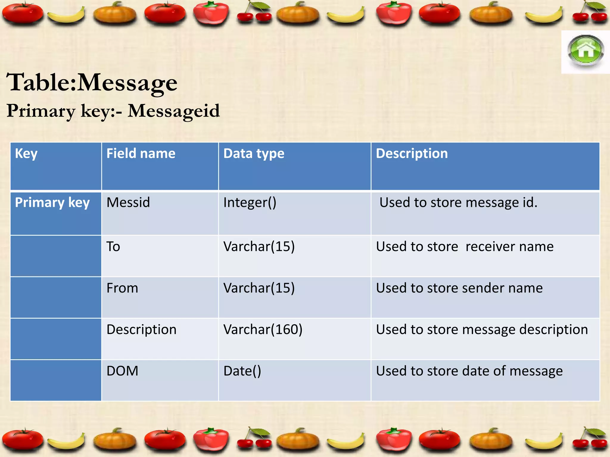 Key Field name Data type Description
Primary key Messid Integer() Used to store message id.
To Varchar(15) Used to store receiver name
From Varchar(15) Used to store sender name
Description Varchar(160) Used to store message description
DOM Date() Used to store date of message
Table:Message
Primary key:- Messageid
 