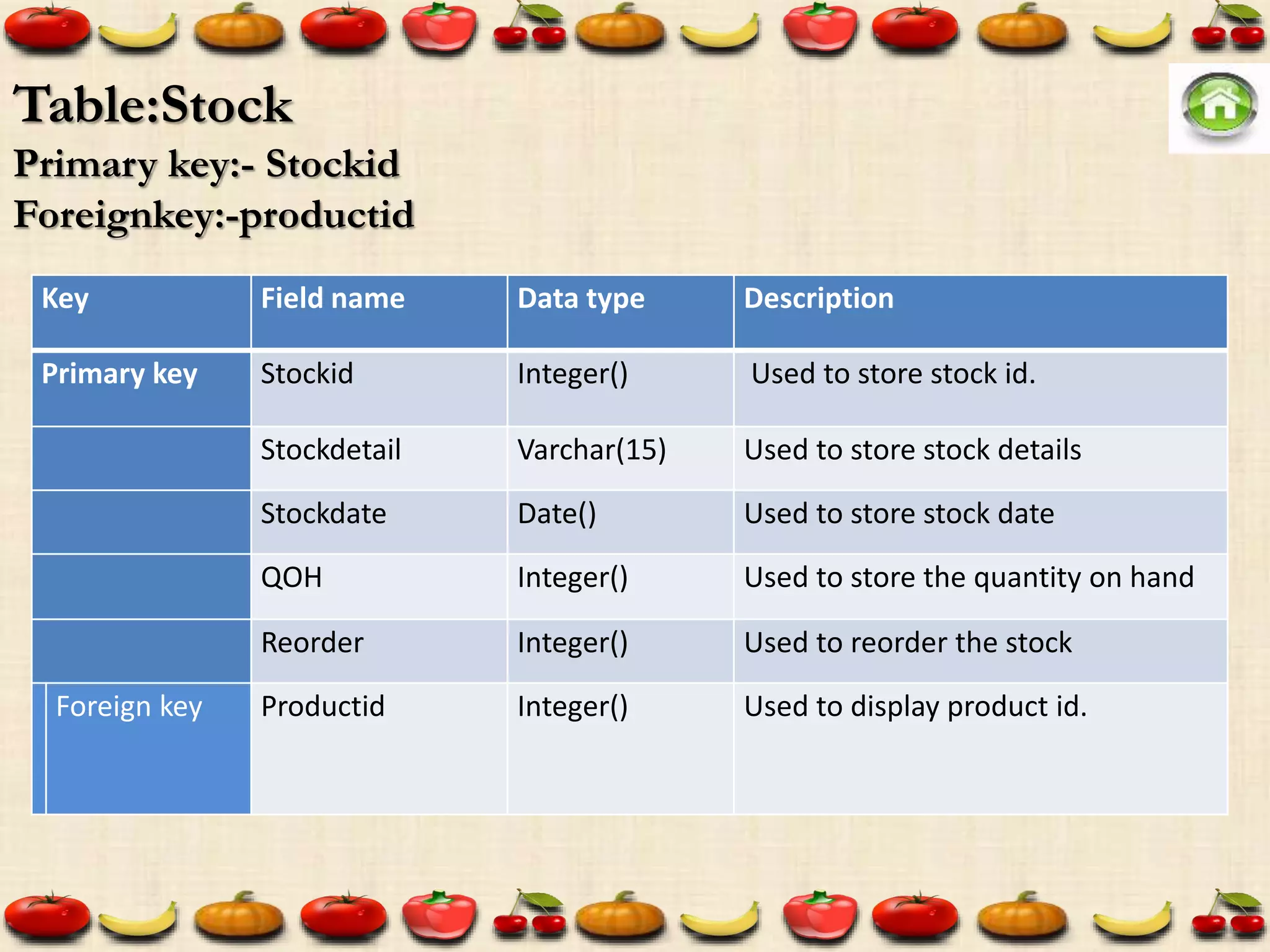 Table:Stock
Primary key:- Stockid
Foreignkey:-productid
Key Field name Data type Description
Primary key Stockid Integer() Used to store stock id.
Stockdetail Varchar(15) Used to store stock details
Stockdate Date() Used to store stock date
QOH Integer() Used to store the quantity on hand
Reorder Integer() Used to reorder the stock
Foreign key Productid Integer() Used to display product id.
 