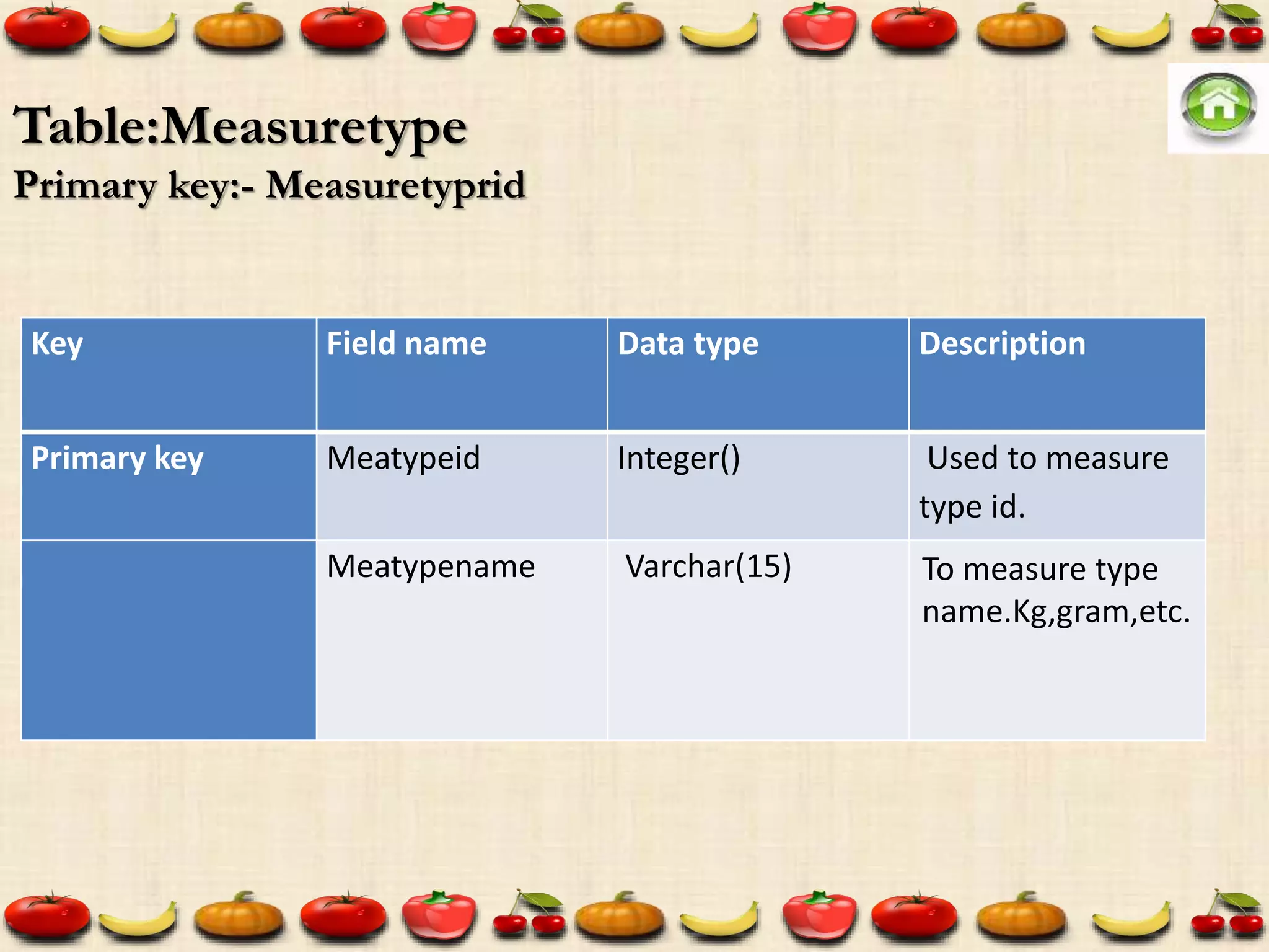Key Field name Data type Description
Primary key Meatypeid Integer() Used to measure
type id.
Meatypename Varchar(15) To measure type
name.Kg,gram,etc.
Table:Measuretype
Primary key:- Measuretyprid
 
