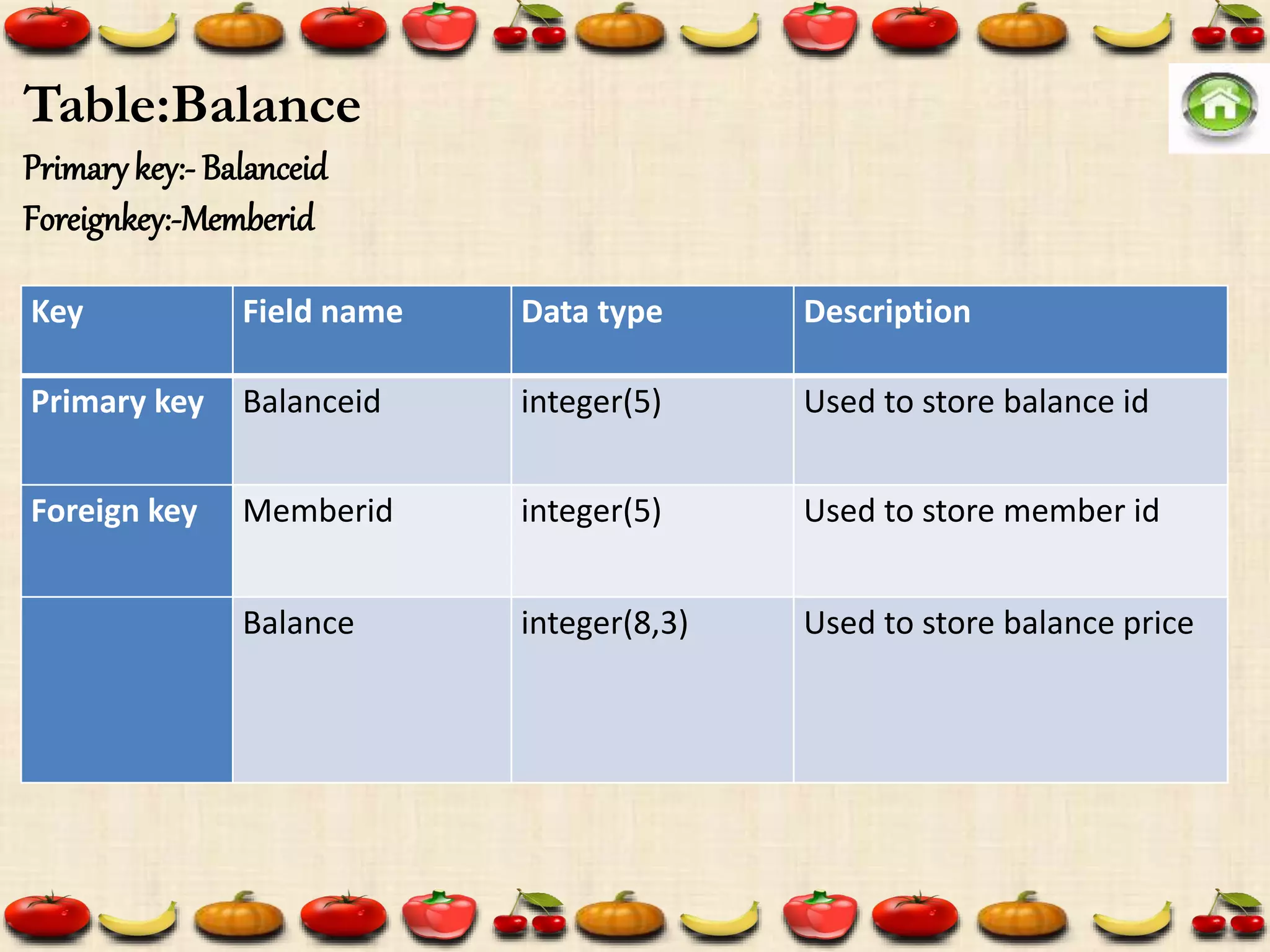 Table:Balance
Primarykey:- Balanceid
Foreignkey:-Memberid
Key Field name Data type Description
Primary key Balanceid integer(5) Used to store balance id
Foreign key Memberid integer(5) Used to store member id
Balance integer(8,3) Used to store balance price
 