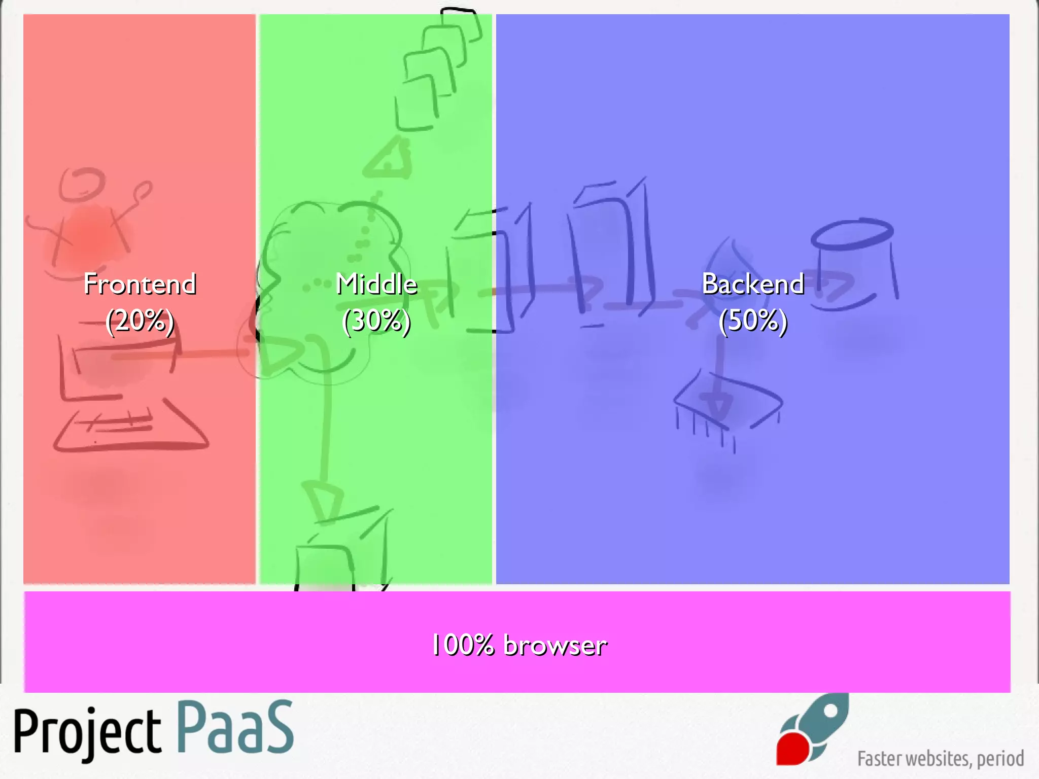 FrontendFrontend
(20%)(20%)
100% browser100% browser
MiddleMiddle
(30%)(30%)
BackendBackend
(50%)(50%)
 