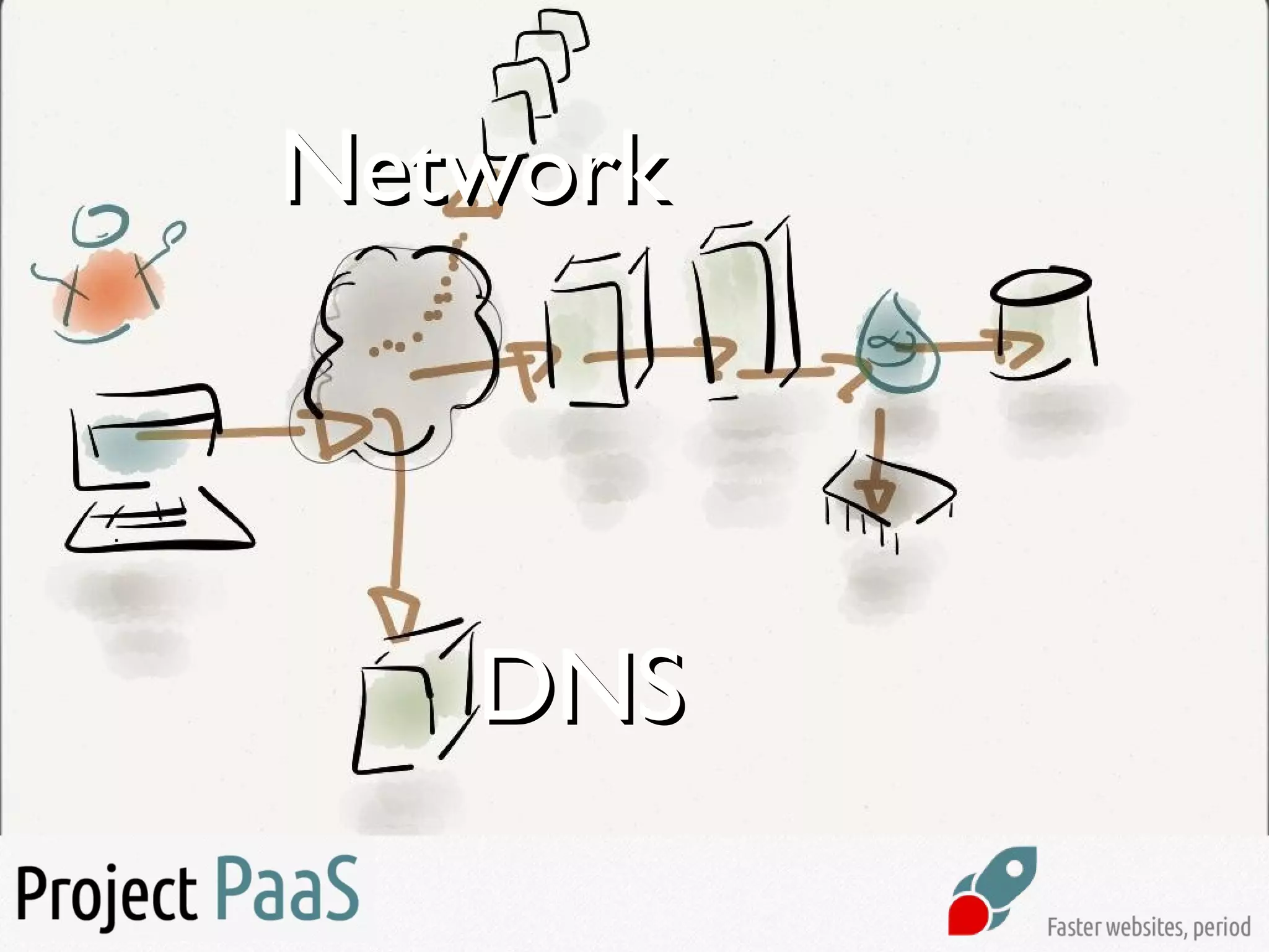 DNSDNS
NetworkNetwork
 