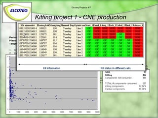 Elcoteq Projects 4/7




                   Kitting project 1 - CNE production
Period: 08/2006 – 03/2007
Place: ELQ Pécs, Finn Plant Operations, Product Line 11
Targets:
1. Create WIP inventory replenishment system, where complexity of product mix and variety of
   components is high
2. Increase productivity in order to switch back from 4-shift model to three,
3. 100% control on all material-related events.

   Inventory Control Effect –
   By dedicating a kitting area as a supermarket-warehouse on the shop floor, where all raw materials
   were going to be stored, production logistics team were easily able to control material flow by
   preparing kits based on Baan ERP BOMs (BOM accuracy control), using piece picking concept (scrap
   & special consumption control), and were able to distinguish the materials stored at kitting and the
   ones allocated on the shop floor (cycle count control)

   Through-put-time Effect –
   Production is now able to focus exclusively on manufacturing activities ie manufacturing team has
   nothing to do but to assemble the products by consuming the materials released by kitting team. No
   more need for material hunting, integration of pre-packaging & label printing activity, and FPO
   process implementation guarantees that production can complete the plan more productively, ie
   processing lead time is estimated to decrease significantly.
Results:
   - 43 people saving in blue-collar HC
   - 160 squaremeter saving in material shelf space
   - 48kEUR saving in Materials Scrap and Loss

Financially approved saving: 430 kEUR
 
