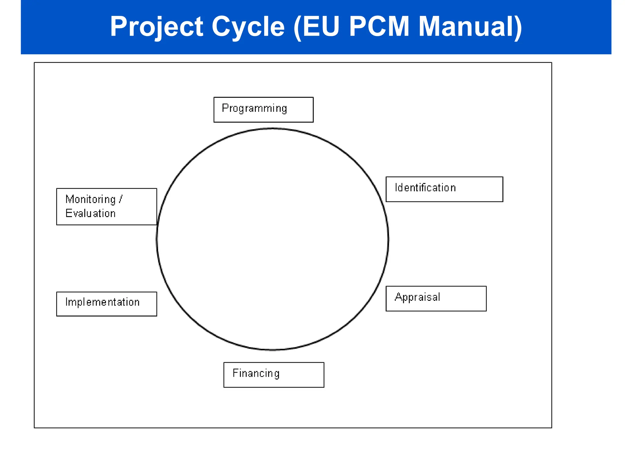 Project Cycle (EU PCM Manual)
 