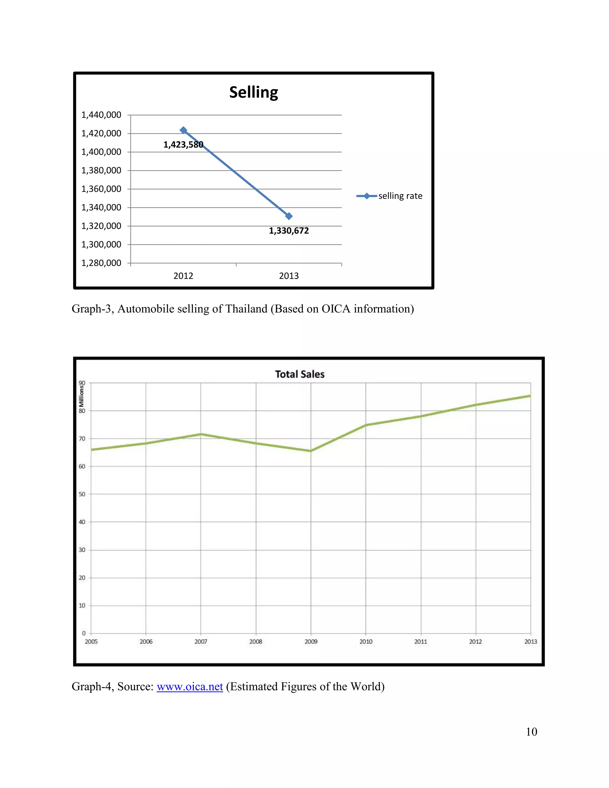 10
Graph-3, Automobile selling of Thailand (Based on OICA information)
Graph-4, Source: www.oica.net (Estimated Figures of the World)
1,423,580
1,330,672
1,280,000
1,300,000
1,320,000
1,340,000
1,360,000
1,380,000
1,400,000
1,420,000
1,440,000
2012 2013
Selling
selling rate