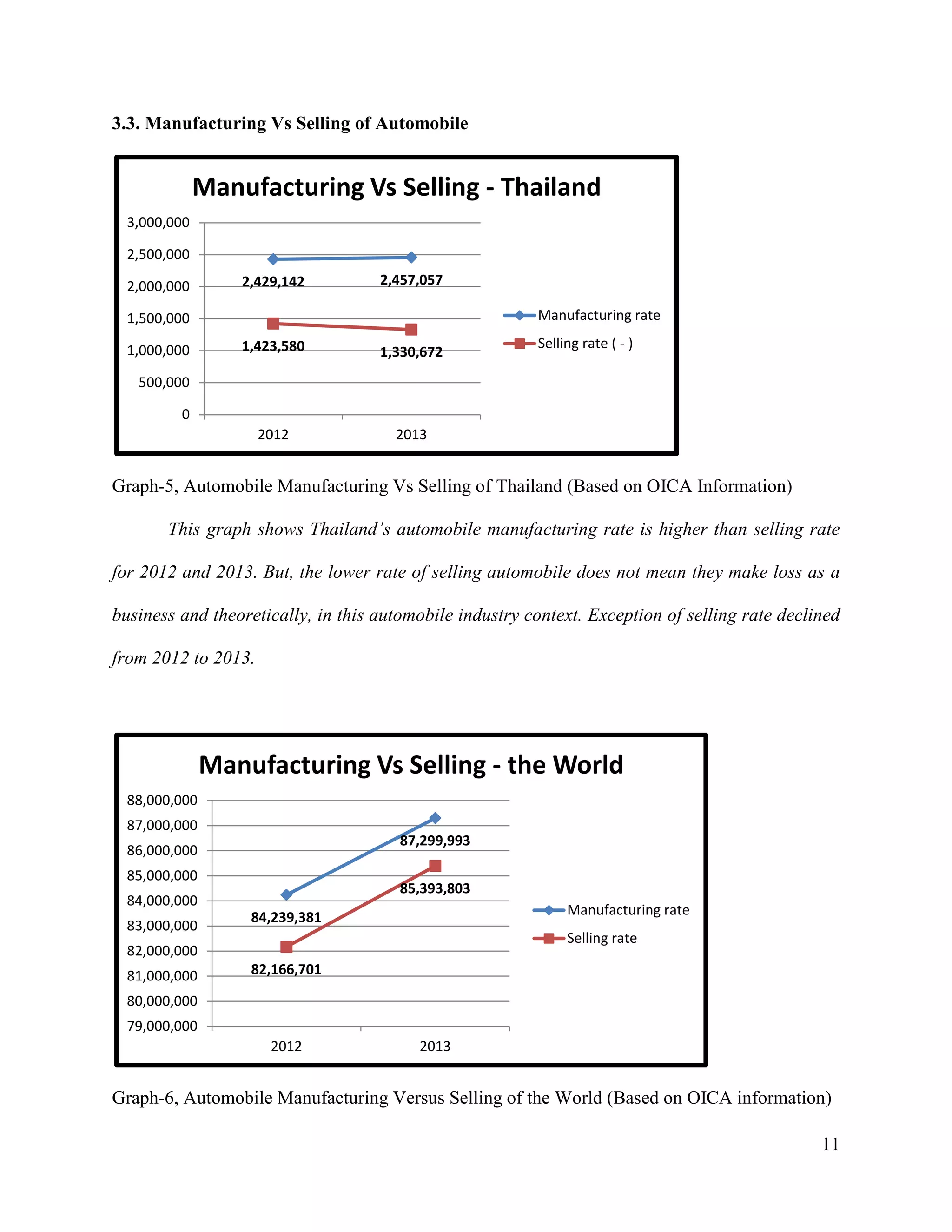 11
3.3. Manufacturing Vs Selling of Automobile
Graph-5, Automobile Manufacturing Vs Selling of Thailand (Based on OICA Information)
This graph shows Thailand’s automobile manufacturing rate is higher than selling rate
for 2012 and 2013. But, the lower rate of selling automobile does not mean they make loss as a
business and theoretically, in this automobile industry context. Exception of selling rate declined
from 2012 to 2013.
Graph-6, Automobile Manufacturing Versus Selling of the World (Based on OICA information)
2,429,142 2,457,057
1,423,580 1,330,672
0
500,000
1,000,000
1,500,000
2,000,000
2,500,000
3,000,000
2012 2013
Manufacturing Vs Selling - Thailand
Manufacturing rate
Selling rate ( - )
84,239,381
87,299,993
82,166,701
85,393,803
79,000,000
80,000,000
81,000,000
82,000,000
83,000,000
84,000,000
85,000,000
86,000,000
87,000,000
88,000,000
2012 2013
Manufacturing Vs Selling - the World
Manufacturing rate
Selling rate