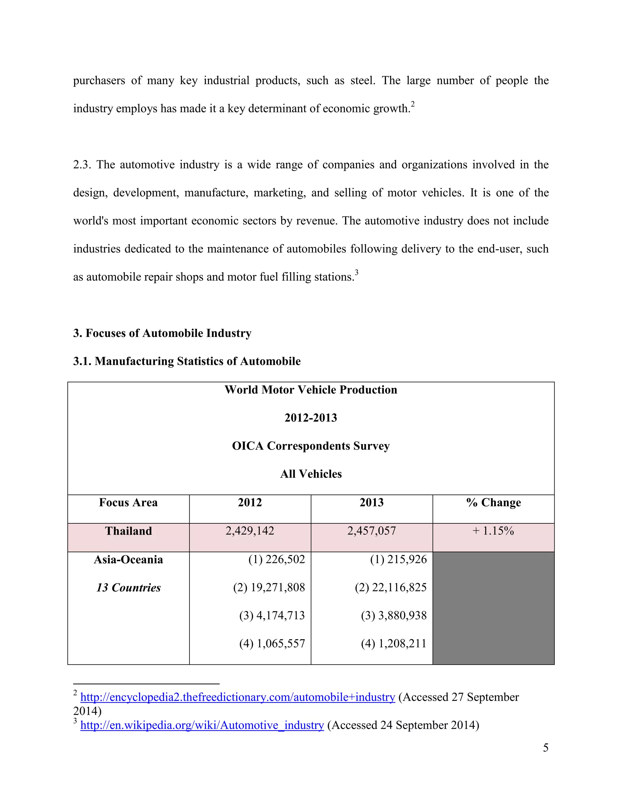 5
purchasers of many key industrial products, such as steel. The large number of people the
industry employs has made it a key determinant of economic growth.2
2.3. The automotive industry is a wide range of companies and organizations involved in the
design, development, manufacture, marketing, and selling of motor vehicles. It is one of the
world's most important economic sectors by revenue. The automotive industry does not include
industries dedicated to the maintenance of automobiles following delivery to the end-user, such
as automobile repair shops and motor fuel filling stations.3
3. Focuses of Automobile Industry
3.1. Manufacturing Statistics of Automobile
World Motor Vehicle Production
2012-2013
OICA Correspondents Survey
All Vehicles
Focus Area 2012 2013 % Change
Thailand 2,429,142 2,457,057 + 1.15%
Asia-Oceania
13 Countries
(1) 226,502
(2) 19,271,808
(3) 4,174,713
(4) 1,065,557
(1) 215,926
(2) 22,116,825
(3) 3,880,938
(4) 1,208,211
2
http://encyclopedia2.thefreedictionary.com/automobile+industry (Accessed 27 September
2014)
3
http://en.wikipedia.org/wiki/Automotive_industry (Accessed 24 September 2014)