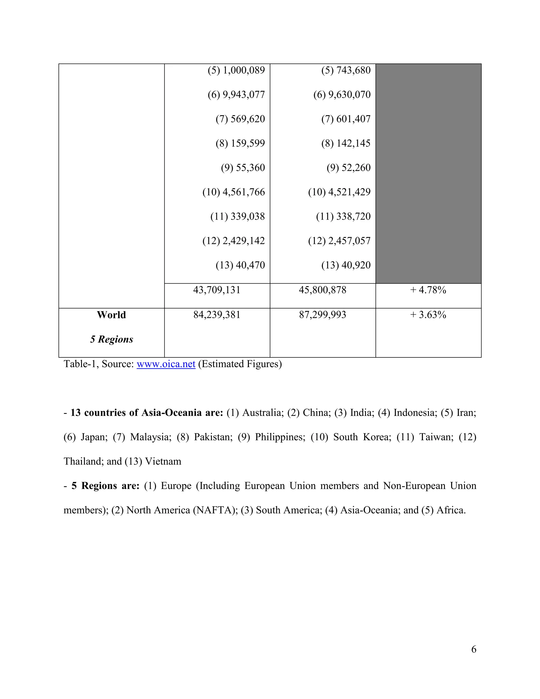 6
(5) 1,000,089
(6) 9,943,077
(7) 569,620
(8) 159,599
(9) 55,360
(10) 4,561,766
(11) 339,038
(12) 2,429,142
(13) 40,470
(5) 743,680
(6) 9,630,070
(7) 601,407
(8) 142,145
(9) 52,260
(10) 4,521,429
(11) 338,720
(12) 2,457,057
(13) 40,920
43,709,131 45,800,878 + 4.78%
World
5 Regions
84,239,381 87,299,993 + 3.63%
Table-1, Source: www.oica.net (Estimated Figures)
- 13 countries of Asia-Oceania are: (1) Australia; (2) China; (3) India; (4) Indonesia; (5) Iran;
(6) Japan; (7) Malaysia; (8) Pakistan; (9) Philippines; (10) South Korea; (11) Taiwan; (12)
Thailand; and (13) Vietnam
- 5 Regions are: (1) Europe (Including European Union members and Non-European Union
members); (2) North America (NAFTA); (3) South America; (4) Asia-Oceania; and (5) Africa.