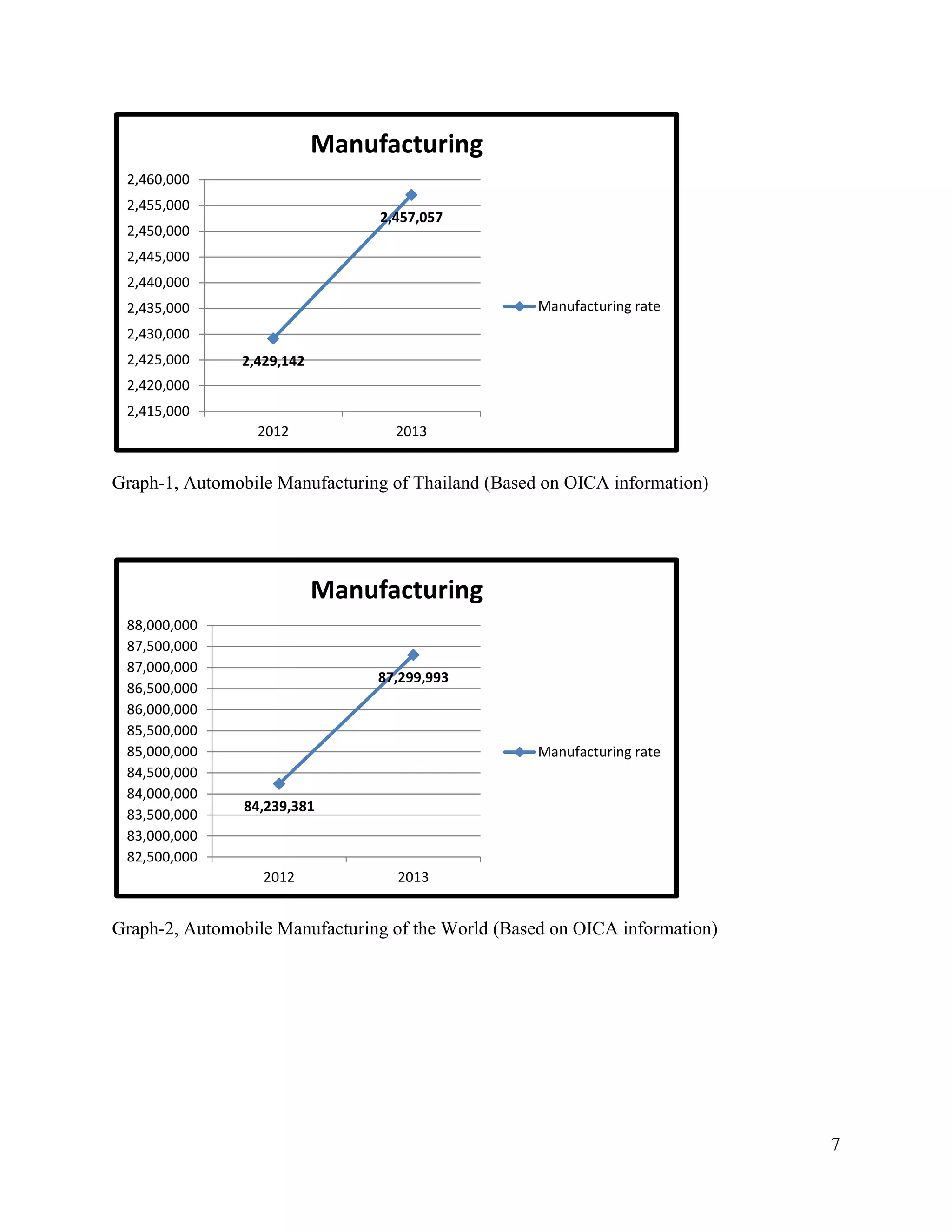 7
Graph-1, Automobile Manufacturing of Thailand (Based on OICA information)
Graph-2, Automobile Manufacturing of the World (Based on OICA information)
2,429,142
2,457,057
2,415,000
2,420,000
2,425,000
2,430,000
2,435,000
2,440,000
2,445,000
2,450,000
2,455,000
2,460,000
2012 2013
Manufacturing
Manufacturing rate
84,239,381
87,299,993
82,500,000
83,000,000
83,500,000
84,000,000
84,500,000
85,000,000
85,500,000
86,000,000
86,500,000
87,000,000
87,500,000
88,000,000
2012 2013
Manufacturing
Manufacturing rate