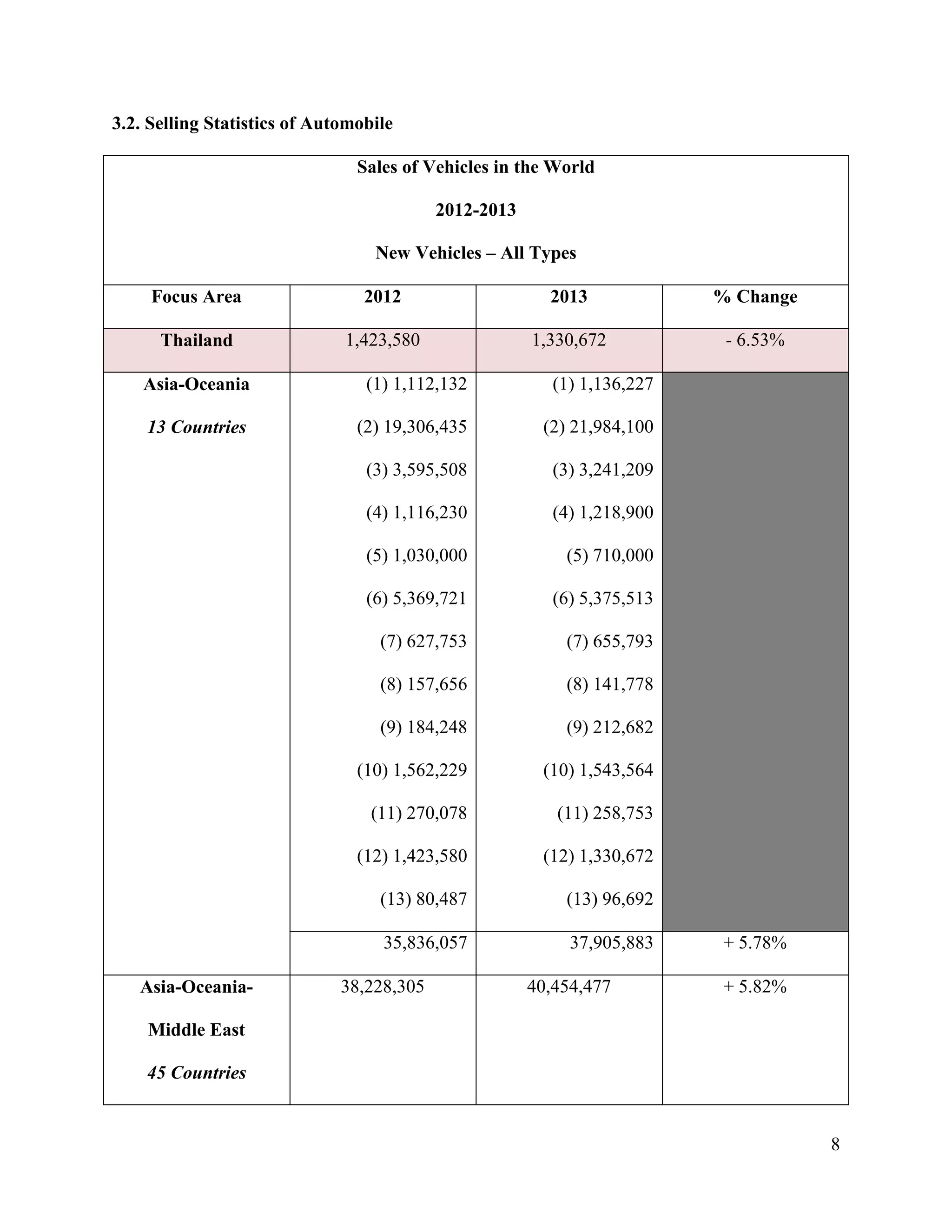 8
3.2. Selling Statistics of Automobile
Sales of Vehicles in the World
2012-2013
New Vehicles – All Types
Focus Area 2012 2013 % Change
Thailand 1,423,580 1,330,672 - 6.53%
Asia-Oceania
13 Countries
(1) 1,112,132
(2) 19,306,435
(3) 3,595,508
(4) 1,116,230
(5) 1,030,000
(6) 5,369,721
(7) 627,753
(8) 157,656
(9) 184,248
(10) 1,562,229
(11) 270,078
(12) 1,423,580
(13) 80,487
(1) 1,136,227
(2) 21,984,100
(3) 3,241,209
(4) 1,218,900
(5) 710,000
(6) 5,375,513
(7) 655,793
(8) 141,778
(9) 212,682
(10) 1,543,564
(11) 258,753
(12) 1,330,672
(13) 96,692
35,836,057 37,905,883 + 5.78%
Asia-Oceania-
Middle East
45 Countries
38,228,305 40,454,477 + 5.82%