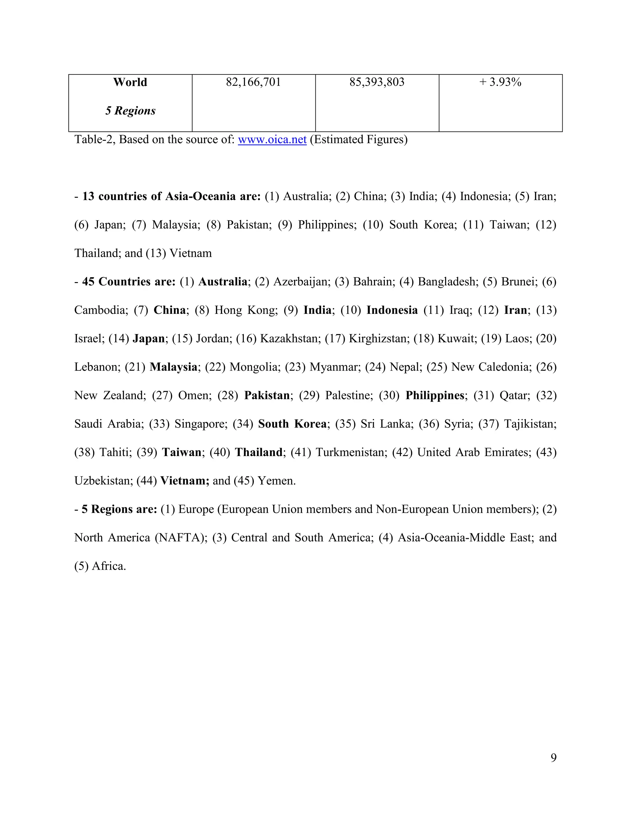 9
World
5 Regions
82,166,701 85,393,803 + 3.93%
Table-2, Based on the source of: www.oica.net (Estimated Figures)
- 13 countries of Asia-Oceania are: (1) Australia; (2) China; (3) India; (4) Indonesia; (5) Iran;
(6) Japan; (7) Malaysia; (8) Pakistan; (9) Philippines; (10) South Korea; (11) Taiwan; (12)
Thailand; and (13) Vietnam
- 45 Countries are: (1) Australia; (2) Azerbaijan; (3) Bahrain; (4) Bangladesh; (5) Brunei; (6)
Cambodia; (7) China; (8) Hong Kong; (9) India; (10) Indonesia (11) Iraq; (12) Iran; (13)
Israel; (14) Japan; (15) Jordan; (16) Kazakhstan; (17) Kirghizstan; (18) Kuwait; (19) Laos; (20)
Lebanon; (21) Malaysia; (22) Mongolia; (23) Myanmar; (24) Nepal; (25) New Caledonia; (26)
New Zealand; (27) Omen; (28) Pakistan; (29) Palestine; (30) Philippines; (31) Qatar; (32)
Saudi Arabia; (33) Singapore; (34) South Korea; (35) Sri Lanka; (36) Syria; (37) Tajikistan;
(38) Tahiti; (39) Taiwan; (40) Thailand; (41) Turkmenistan; (42) United Arab Emirates; (43)
Uzbekistan; (44) Vietnam; and (45) Yemen.
- 5 Regions are: (1) Europe (European Union members and Non-European Union members); (2)
North America (NAFTA); (3) Central and South America; (4) Asia-Oceania-Middle East; and
(5) Africa.