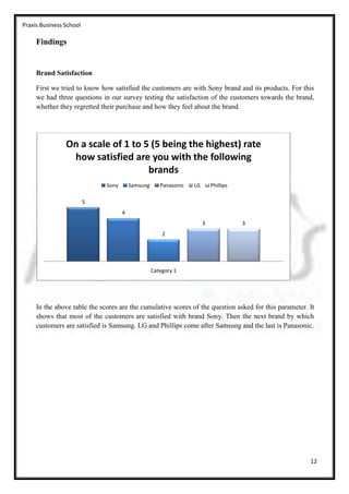 Praxis Business School

     Findings


     Brand Satisfaction

     First we tried to know how satisfied the customers are with Sony brand and its products. For this
     we had three questions in our survey testing the satisfaction of the customers towards the brand,
     whether they regretted their purchase and how they feel about the brand.




                On a scale of 1 to 5 (5 being the highest) rate
                 how satisfied are you with the following
                                    brands
                              Sony       Samsung      Panasonic   LG       Phillips

                         5
                                     4
                                                                       3              3
                                                       2




                                                   Category 1




     In the above table the scores are the cumulative scores of the question asked for this parameter. It
     shows that most of the customers are satisfied with brand Sony. Then the next brand by which
     customers are satisfied is Samsung. LG and Phillips come after Samsung and the last is Panasonic.




                                                                                                       12
 