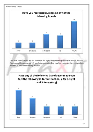 Praxis Business School


                         Have you regretted purchasing any of the
                                    following brands
                                                                                          19




                                                     10
                                                                        9



                 4                4




               SONY            SAMSUNG           PANASONIC             LG               PHILIPS




     This chart clearly shows that the customers are highly regretted the purchase of Phillips products.
     Customers of Panasonic and LG also have complains. But very less customers have regretted the
     purchase of Sony and Samsung products.




                 Have any of the following brands ever made you
                 feel the following (1 for satisfaction, 2 for delight
                                 and 3 for ecstacy)

                 3




                                   2




                                                     1                  1                  1




               Sony            Samsung            Panasonic             LG               Philips


                                                                                                      13
 