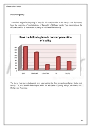 Praxis Business School



      Perceived Quality



      To measure the perceived quality of Sony we had two questions in our survey. First, we tried to
      know the perception of people in terms of the quality of different brands. Then we mentioned the
      different qualities to measure each quality of each brand individually.




                   Rank the following brands on your perception
                                    of quality

            180
            160
            140
            120
            100
             80
             60
             40
             20
              0
                         SONY     SAMSUNG       PANASONIC          LG           PHILIPS




      The above chart shows that people have a perception that Sony serves its products with the best
      quality. The next brand is Samsung for which the perception of quality is high. It is less for LG,
      Phillips and Panasonic.




                                                                                                      15
 