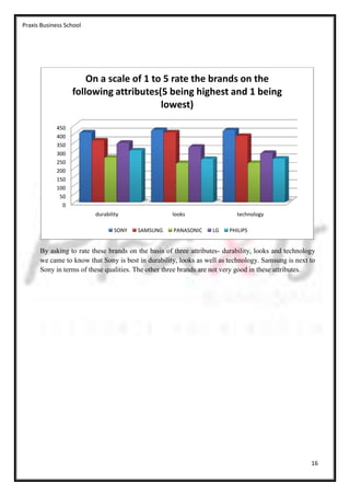 Praxis Business School




                      On a scale of 1 to 5 rate the brands on the
                  following attributes(5 being highest and 1 being
                                        lowest)

            450
            400
            350
            300
            250
            200
            150
            100
             50
              0
                         durability                 looks                  technology

                                 SONY   SAMSUNG      PANASONIC    LG    PHILIPS


      By asking to rate these brands on the basis of three attributes- durability, looks and technology
      we came to know that Sony is best in durability, looks as well as technology. Samsung is next to
      Sony in terms of these qualities. The other three brands are not very good in these attributes.




                                                                                                     16
 