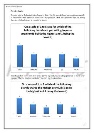 Praxis Business School

      Perceived value

      Then we tried to find out perceived value of Sony. For this we asked two questions to our sample
      to understand their perceived value for Sony products. Both the questions were on rating
      therefore, the findings are in cumulative scores.


                         On a scale of 1 to 5 rate for which of the
                         following brands are you willing to pay a
                       premium(5 being the highest and 1 being the
                                          lowest)

                  5




                                      3                                  3

                                                       2                                   2




                SONY           SAMSUNG           PANASONIC               LG            PHILIPS


      The above chart shows that most of the people are ready to pay a high premium to buy a Sony
      product. Whereas for other brands they can only pay less premium.


                       On a scale of 1 to 5 which of the following
                      brands charge the highest premium(5 being
                          the highest and 1 being the lowest)
                  5



                                  3                                  3

                                                   2                                   2




                SONY          SAMSUNG          PANASONIC            LG              PHILIPS




                                                                                                    17
 