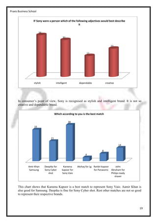 Praxis Business School


                   IF Sony were a person which of the following adjectives would best describe
                                                        it

                         34
                                               30


                                                                                          23

                                                                    17




                    stylish              intelligent         dependable              creative




      In consumer’s point of view, Sony is recognised as stylish and intelligent brand. It is not so
      creative and dependable brand.

                                        Which according to you is the best match

                                                       38
                    33



                                   21

                                                                                                14

                                                                                 8
                                                                   4



               Amir Khan      Deepika for       Kareena     Akshay for Lg Ranbir kapoor      John
                Samsung       Sony Cyber       kapoor for                 for Panasonic Abraham for
                                 shot          Sony Vaio                                Philips ready
                                                                                           shaver



      This chart shows that Kareena Kapoor is a best match to represent Sony Vaio. Aamir Khan is
      also good for Samsung. Deepika is fine for Sony Cyber shot. Rest other matches are not so good
      to represent their respective brands.



                                                                                                        19
 