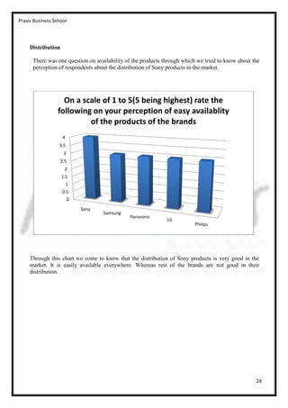 Praxis Business School




     Distribution

      There was one question on availability of the products through which we tried to know about the
      perception of respondents about the distribution of Sony products in the market.




                    On a scale of 1 to 5(5 being highest) rate the
                  following on your perception of easy availablity
                           of the products of the brands
                     4
                  3.5
                     3
                    2.5
                      2
                    1.5
                         1
                    0.5
                         0

                             Sony
                                    Samsung
                                              Panasonic
                                                              LG
                                                                         Philips




     Through this chart we come to know that the distribution of Sony products is very good in the
     market. It is easily available everywhere. Whereas rest of the brands are not good in their
     distribution.




                                                                                                   24
 