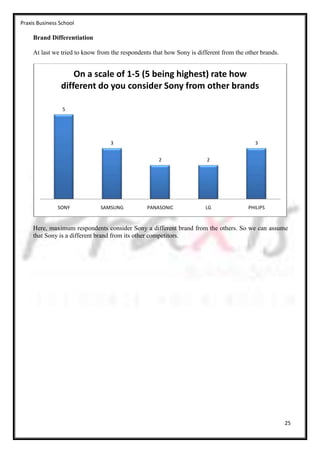 Praxis Business School

     Brand Differentiation

     At last we tried to know from the respondents that how Sony is different from the other brands.


                    On a scale of 1-5 (5 being highest) rate how
                different do you consider Sony from other brands

                 5




                                  3                                                       3


                                                     2                  2




               SONY            SAMSUNG           PANASONIC             LG               PHILIPS


     Here, maximum respondents consider Sony a different brand from the others. So we can assume
     that Sony is a different brand from its other competitors.




                                                                                                       25
 