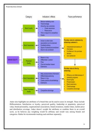 Praxis Business School




     Aaker also highlights ten attributes of a brand that can be used to asses its strength. These include
     Differentiation, Satisfaction or loyalty, perceived quality, leadership or popularity, perceived
     value, brand personality, organisational associations, brand awareness, market share, market price
     and distribution coverage. Aaker doesn’t weight the attributes or combine them in an overall
     score, as he believes any weighting would be arbitrary and would vary among brands and
     categories. Rather he recommends tracking each attribute separately.




                                                                                                        4
 