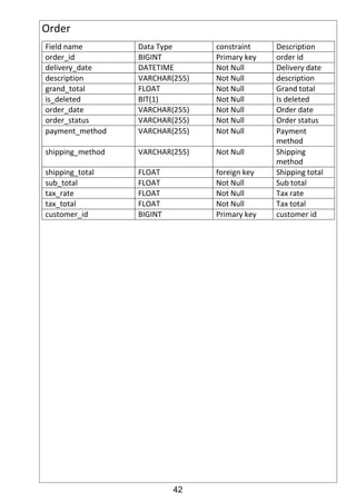 42
Order
Field name Data Type constraint Description
order_id BIGINT Primary key order id
delivery_date DATETIME Not Null Delivery date
description VARCHAR(255) Not Null description
grand_total FLOAT Not Null Grand total
is_deleted BIT(1) Not Null Is deleted
order_date VARCHAR(255) Not Null Order date
order_status VARCHAR(255) Not Null Order status
payment_method VARCHAR(255) Not Null Payment
method
shipping_method VARCHAR(255) Not Null Shipping
method
shipping_total FLOAT foreign key Shipping total
sub_total FLOAT Not Null Sub total
tax_rate FLOAT Not Null Tax rate
tax_total FLOAT Not Null Tax total
customer_id BIGINT Primary key customer id
 