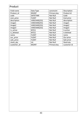 43
Product
Field name Data Type constraint Description
Product_id BIGINT Primary key Product id
code DATETIME Not Null Code
cost_price FLOAT Not Null Cost price
description VARCHAR(255) Not Null description
image1 VARCHAR(255) Not Null image1
Image2 VARCHAR(255) Not Null Image2
Image3 VARCHAR(255) Not Null Image3
is_active BIT(1) Not Null Is active
is_deleted BIT(1) Not Null Is deleted
name FLOAT Not Null name
our_price FLOAT Not Null Our price
sale_price FLOAT Not Null Sale price
stock_qty Int Not Null Stock qty
customer_id BIGINT Primary key customer id
 